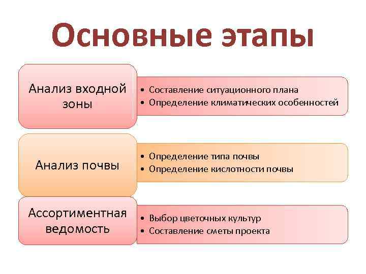 Основные этапы Анализ входной зоны Анализ почвы Ассортиментная ведомость • Составление ситуационного плана •