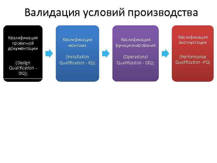 Валидация процесса производства