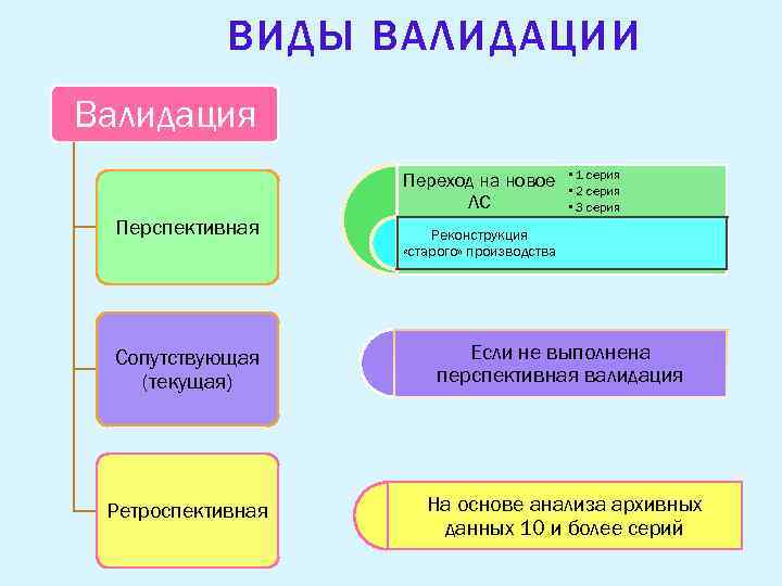 Что такое валидация