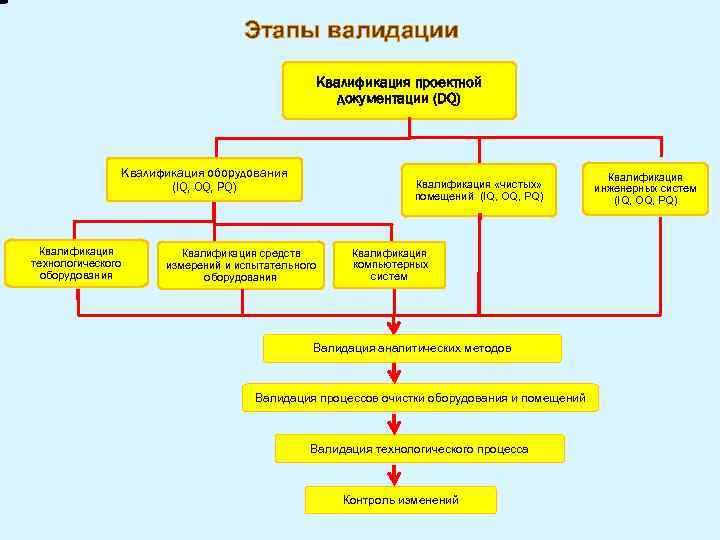 Dq квалификация проекта