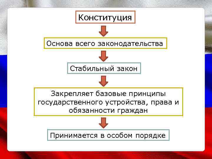 Конституция Основа всего законодательства Стабильный закон Закрепляет базовые принципы государственного устройства, права и обязанности