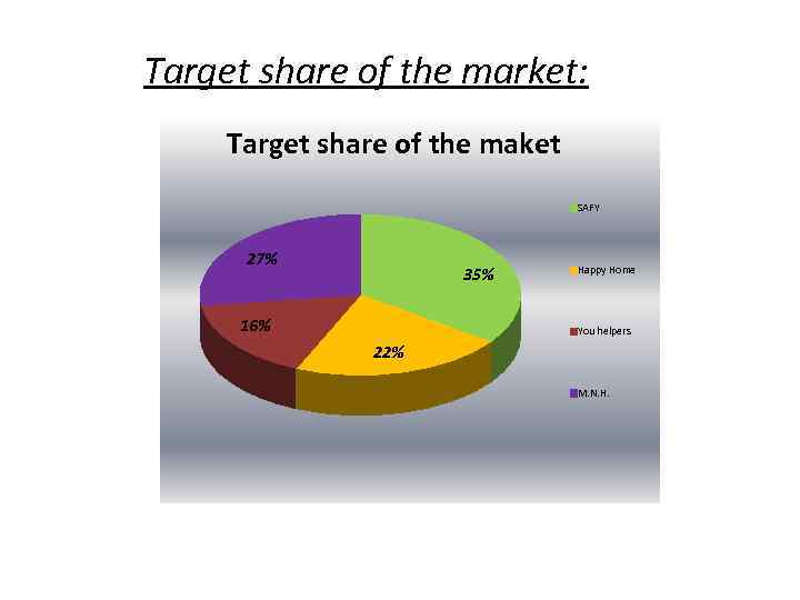 Target share of the market: Target share of the maket SAFY 27% 35% 16%
