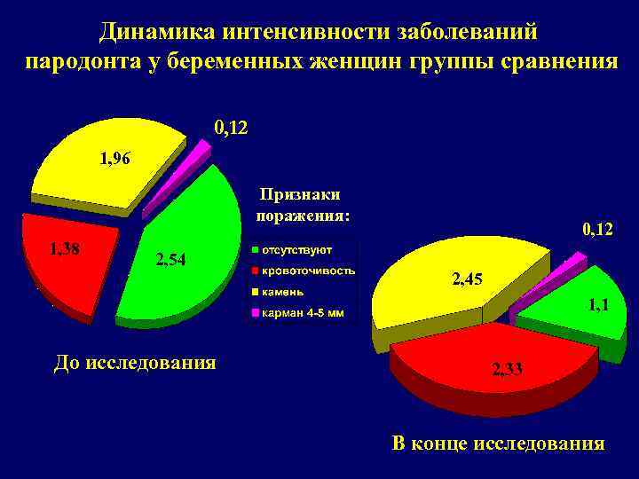 Динамика интенсивности заболеваний пародонта у беременных женщин группы сравнения 0, 12 1, 96 Признаки