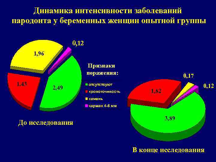 Динамика интенсивности заболеваний пародонта у беременных женщин опытной группы 0, 12 1, 96 Признаки