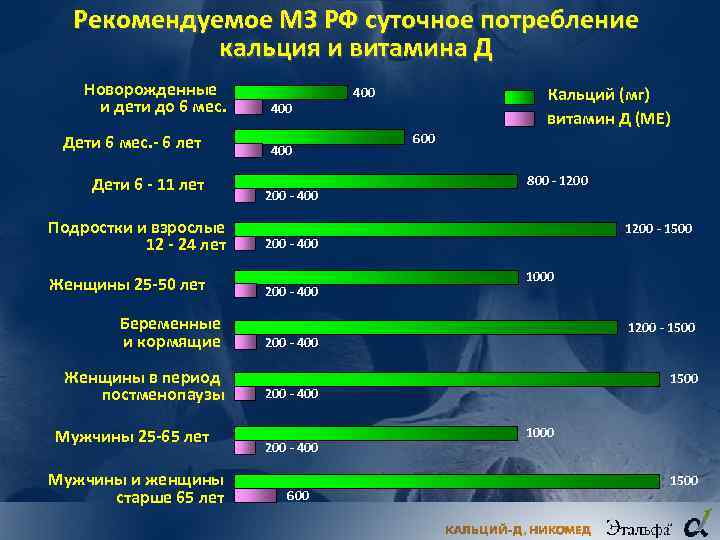 Рекомендуемое МЗ РФ суточное потребление кальция и витамина Д Новорожденные и дети до 6