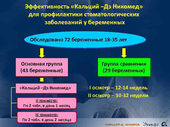 Эффективность «Кальций –Дз Никомед» для профилактики стоматологических заболеваний у беременных Обследовано 72 беременные 18