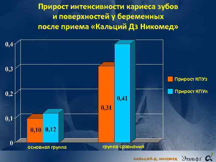 Прирост интенсивности кариеса зубов и поверхностей у беременных после приема «Кальций Д 3 Никомед»