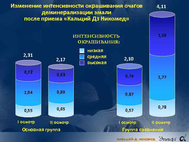 Изменение интенсивности окрашивания очагов деминерализации эмали после приема «Кальций Д 3 Никомед» 1, 56