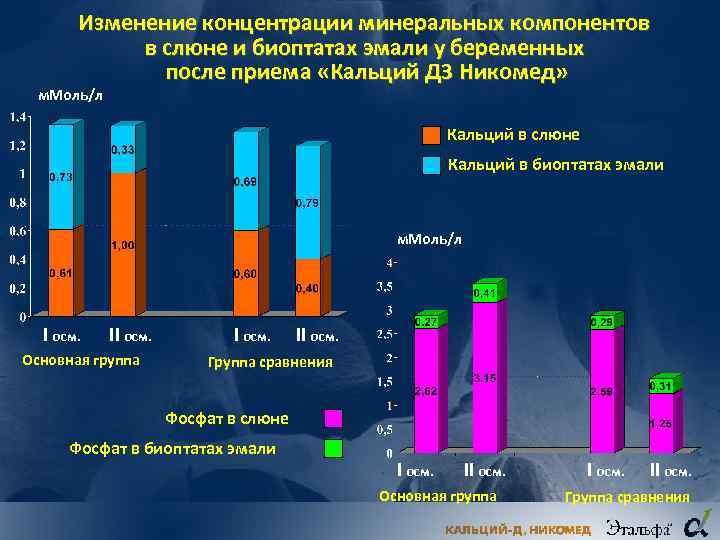 Изменение концентрации минеральных компонентов в слюне и биоптатах эмали у беременных после приема «Кальций