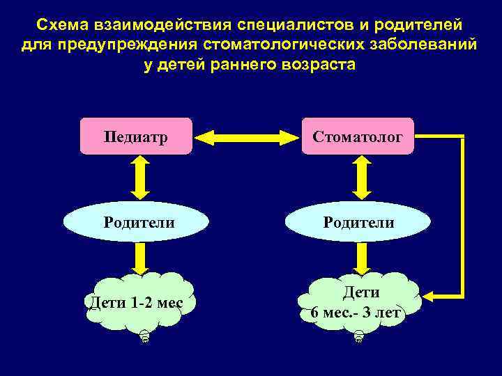 Схема взаимодействия специалистов и родителей для предупреждения стоматологических заболеваний у детей раннего возраста Педиатр