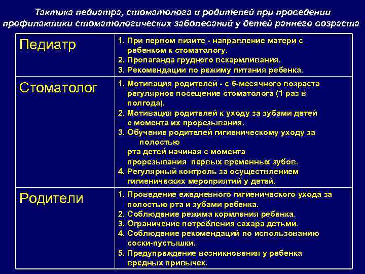 Тактика педиатра, стоматолога и родителей при проведении профилактики стоматологических заболеваний у детей раннего возраста