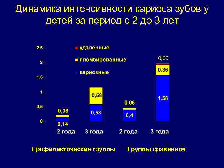 Динамика интенсивности кариеса зубов у детей за период с 2 до 3 лет Профилактические