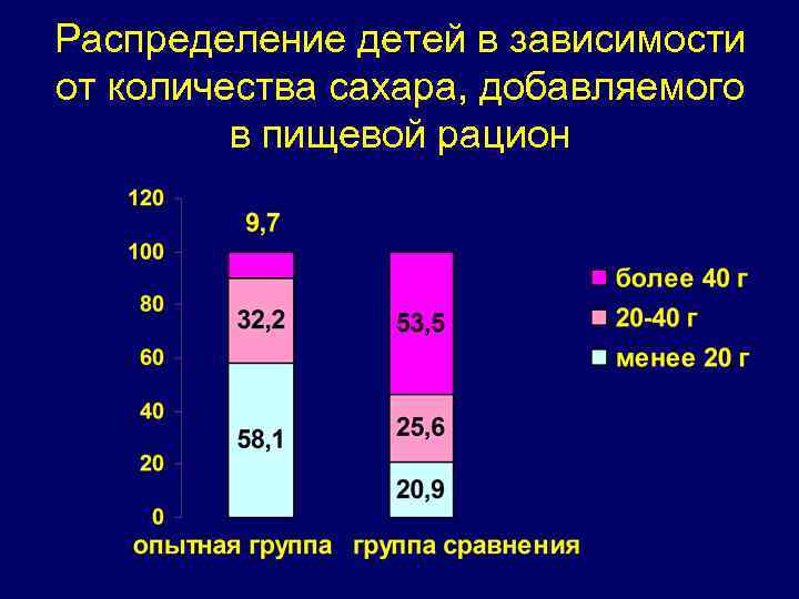 Распределение детей в зависимости от количества сахара, добавляемого в пищевой рацион 