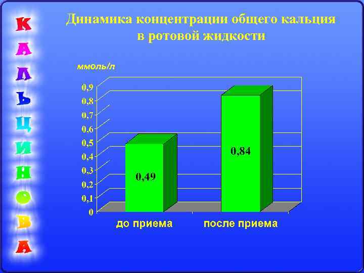 Динамика концентрации общего кальция в ротовой жидкости ммоль/л 