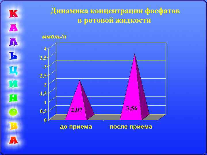 Динамика концентрации фосфатов в ротовой жидкости ммоль/л 