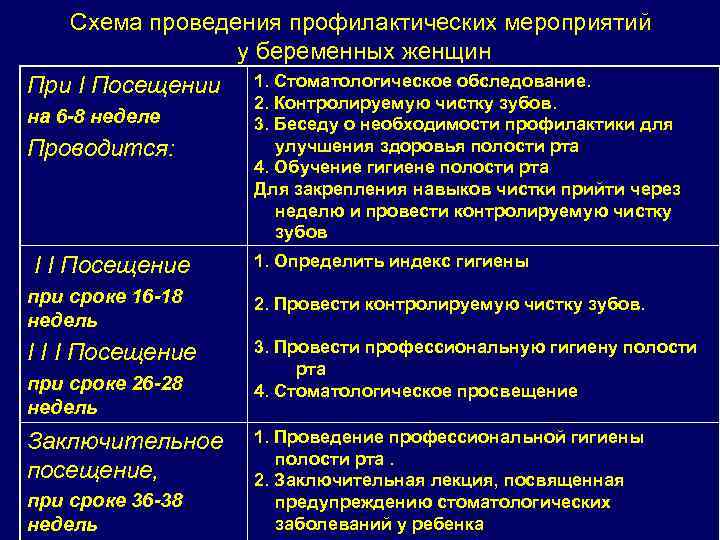 Схема проведения профилактических мероприятий у беременных женщин При I Посещении 1. Стоматологическое обследование. на