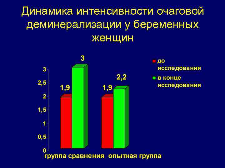 Динамика интенсивности очаговой деминерализации у беременных женщин 