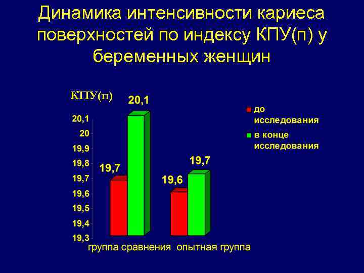 Динамика интенсивности кариеса поверхностей по индексу КПУ(п) у беременных женщин КПУ(п) 