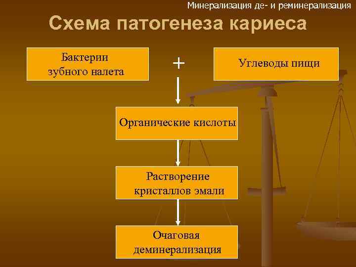 Минерализация де- и реминерализация Схема патогенеза кариеса Бактерии зубного налета + Органические кислоты Растворение