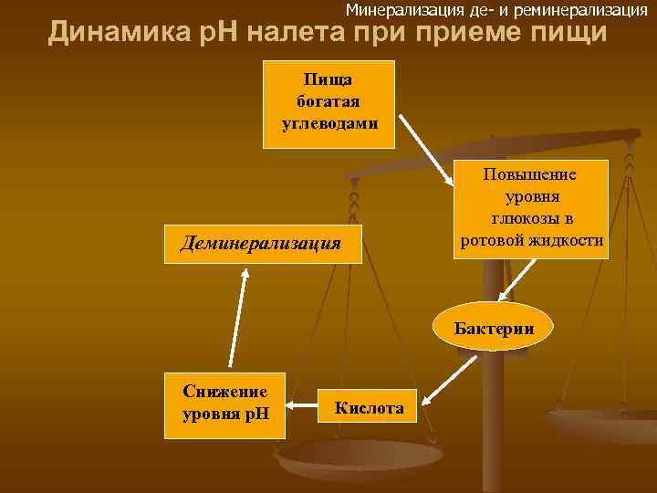 Минерализация де- и реминерализация Динамика р. Н налета приеме пищи Пища богатая углеводами Деминерализация