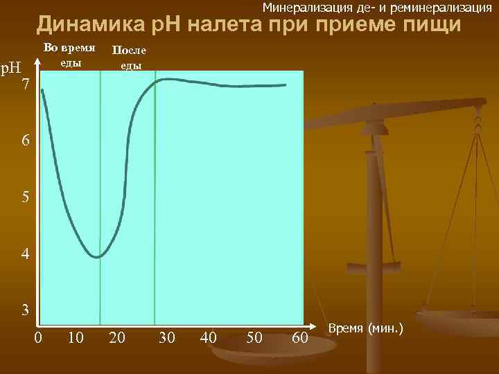 Минерализация де- и реминерализация Динамика р. Н налета приеме пищи p. H Во время