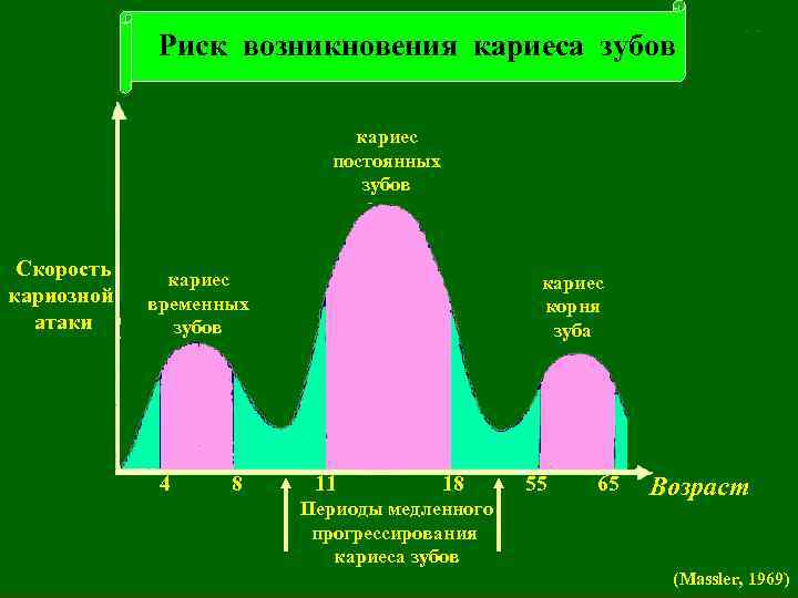 Местным фактором риска возникновения кариеса является