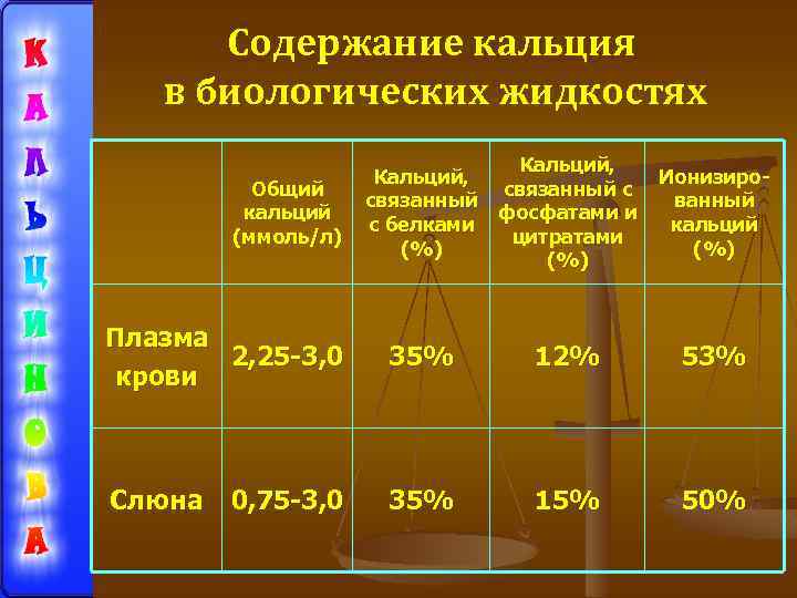 Содержание кальция в биологических жидкостях Общий кальций (ммоль/л) Кальций, связанный с связанный фосфатами и