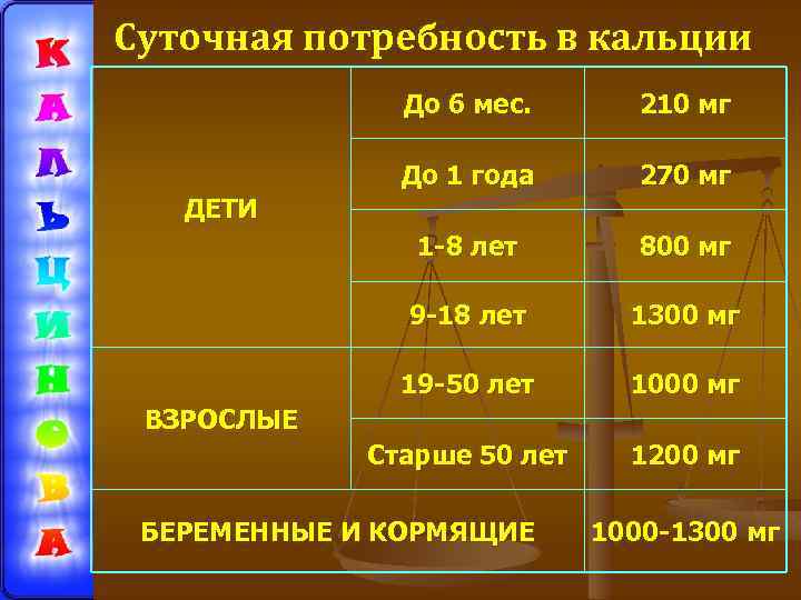 Суточная потребность в кальции До 6 мес. До 1 года 270 мг 1 -8