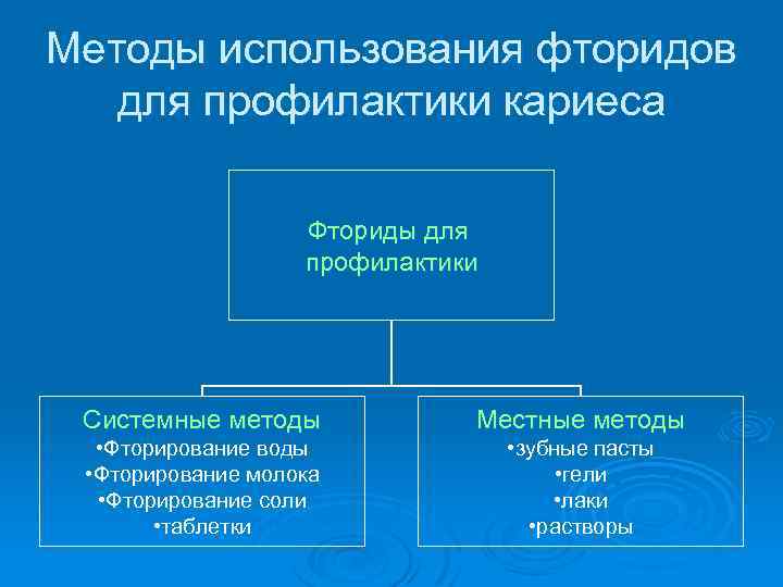 Методы использования фторидов для профилактики кариеса Фториды для профилактики Системные методы Местные методы •