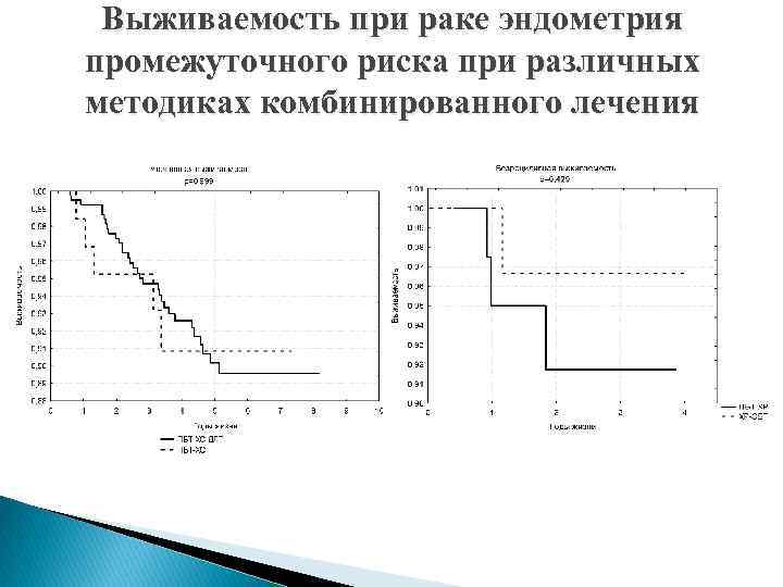 Выживаемость при раке эндометрия промежуточного риска при различных методиках комбинированного лечения 