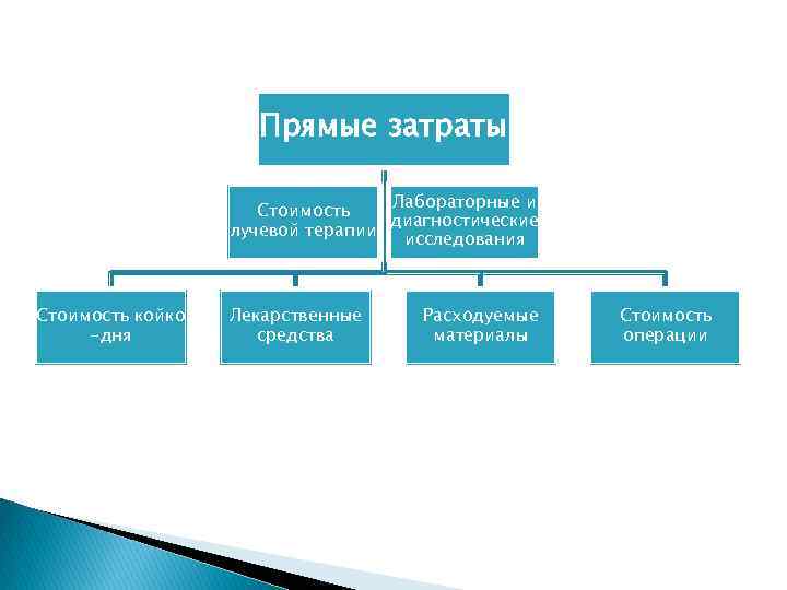Прямые затраты Лабораторные и Стоимость диагностические лучевой терапии исследования Стоимость койко -дня Лекарственные средства