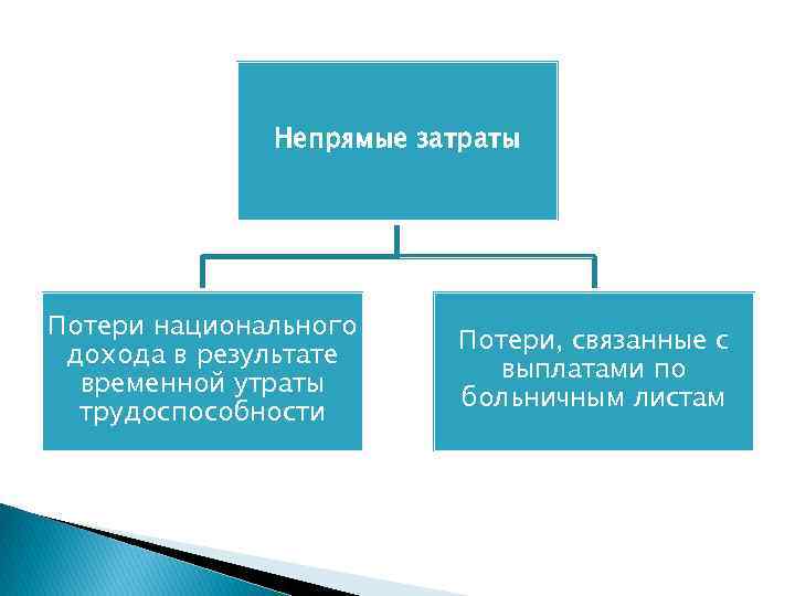 Непрямые затраты Потери национального дохода в результате временной утраты трудоспособности Потери, связанные с выплатами