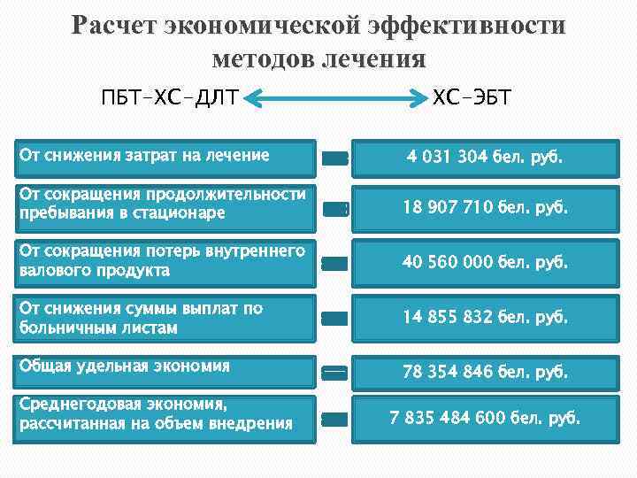 Расчет экономической эффективности методов лечения ПБТ-ХС-ДЛТ От снижения затрат на лечение ХС-ЭБТ 4 031