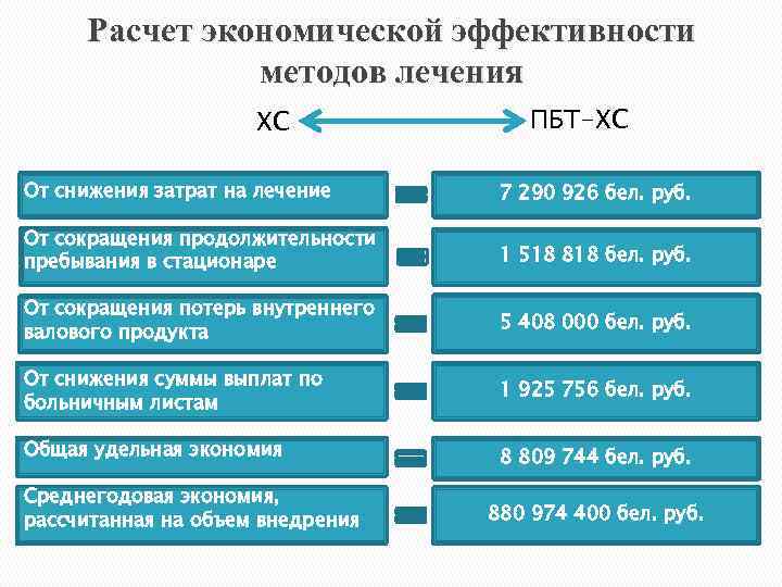 Расчет экономической эффективности методов лечения ХС ПБТ-ХС От снижения затрат на лечение 7 290
