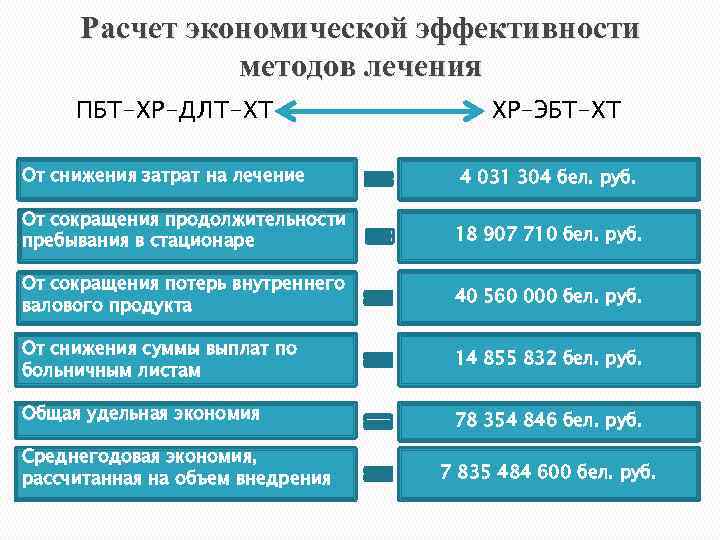Расчет экономической эффективности методов лечения ПБТ-ХР-ДЛТ-ХТ От снижения затрат на лечение ХР-ЭБТ-ХТ 4 031