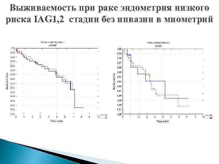 Выживаемость при раке эндометрия низкого риска IAG 1, 2 стадии без инвазии в миометрий
