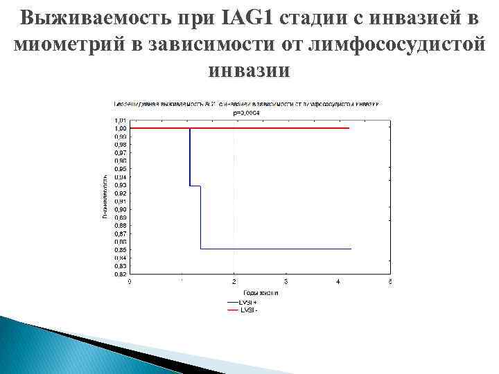 Выживаемость при IAG 1 стадии с инвазией в миометрий в зависимости от лимфососудистой инвазии