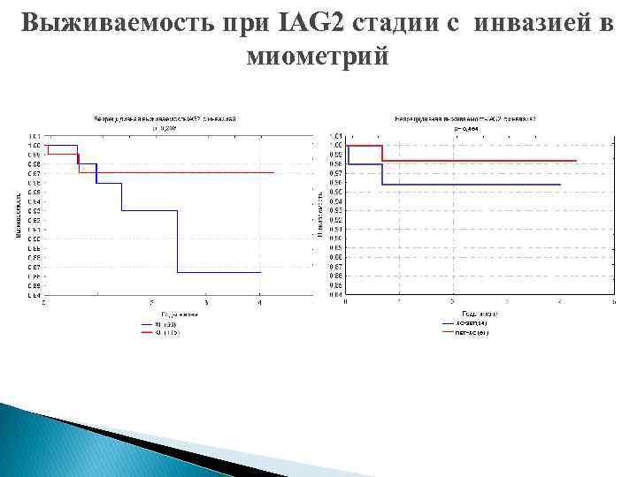Выживаемость при IAG 2 стадии с инвазией в миометрий 0, 464 ХС-ЭБТ(54) ПБТ-ХС (61)