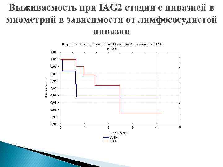 Выживаемость при IAG 2 стадии с инвазией в миометрий в зависимости от лимфососудистой инвазии