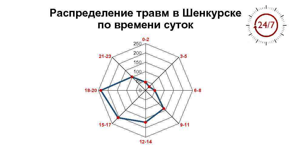 Распределение травм в Шенкурске по времени суток 250 21 -23 0 -2 200 3