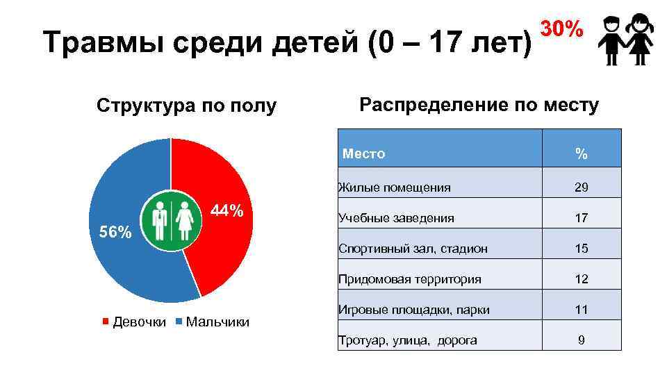 Травмы среди детей (0 – 17 лет) Структура по полу 30% Распределение по месту