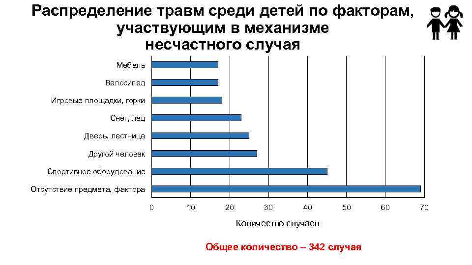Распределение травм среди детей по факторам, участвующим в механизме несчастного случая Мебель Велосипед Игровые