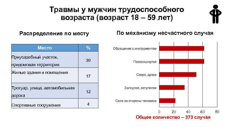 Травмы у мужчин трудоспособного возраста (возраст 18 – 59 лет) Распределение по месту Место