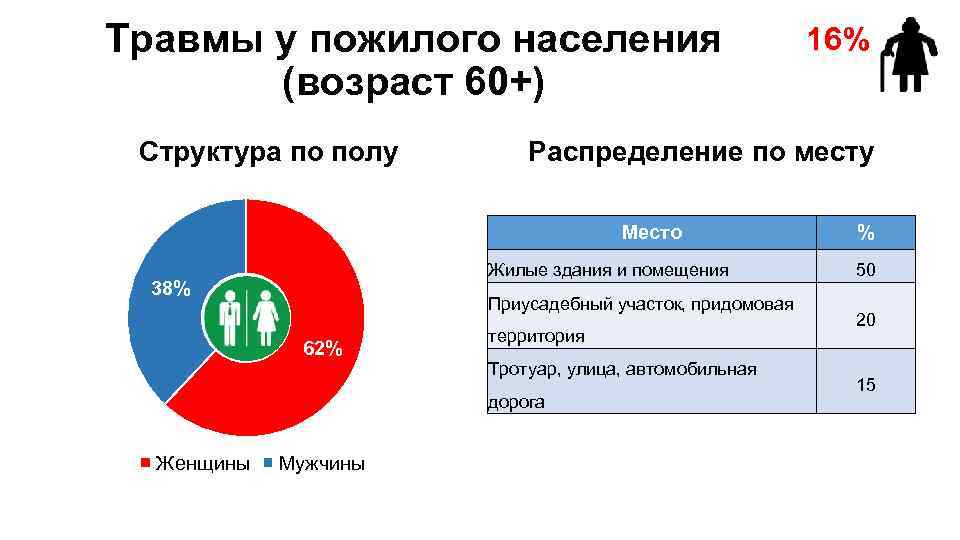 Травмы у пожилого населения (возраст 60+) Структура по полу Распределение по месту Место Жилые