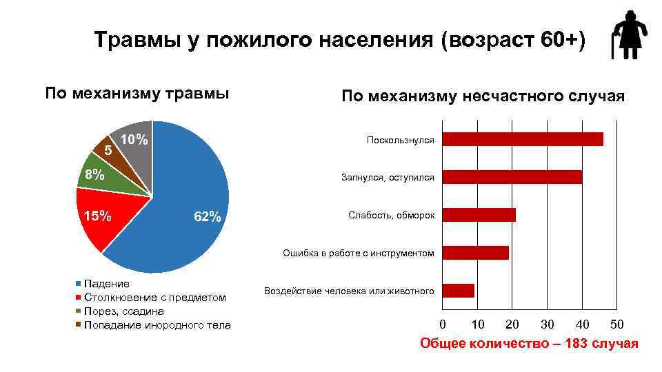 Травмы у пожилого населения (возраст 60+) По механизму травмы 5 10% Поскользнулся 8% 15%