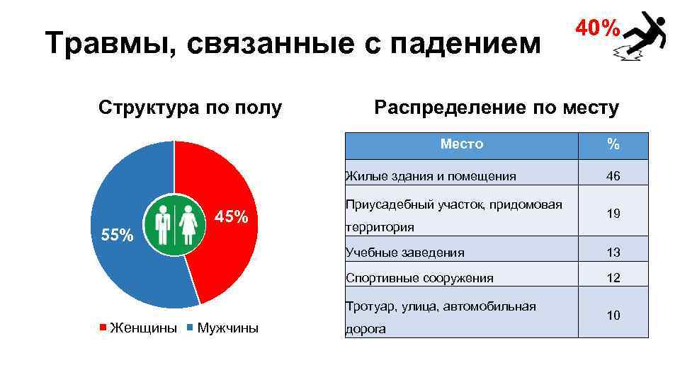 Травмы, связанные с падением Структура по полу Распределение по месту Место Жилые здания и