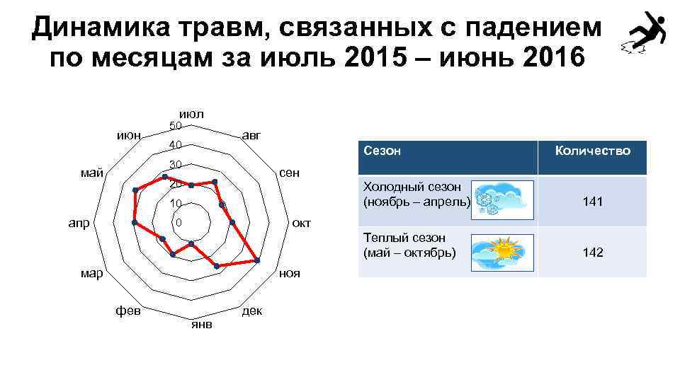 Динамика травм, связанных с падением по месяцам за июль 2015 – июнь 2016 июл