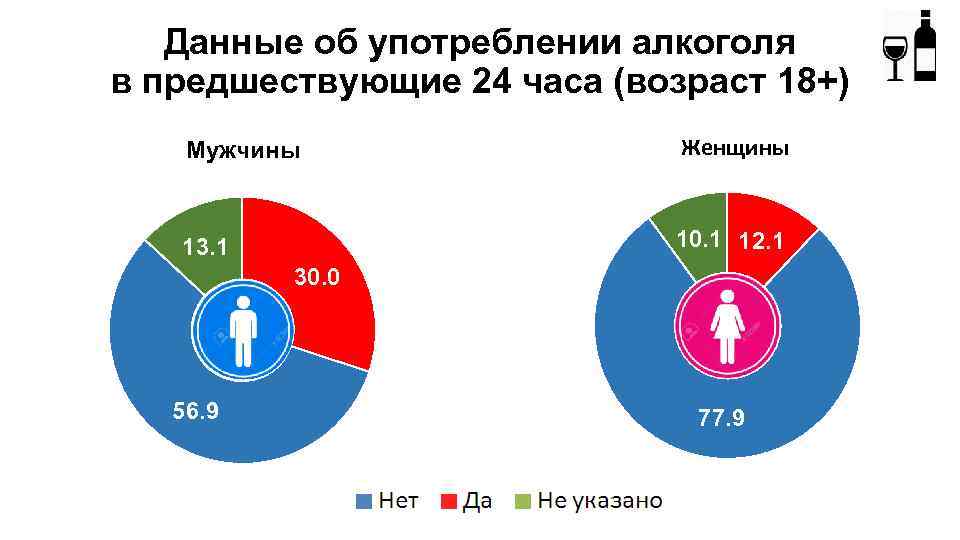 Данные об употреблении алкоголя в предшествующие 24 часа (возраст 18+) Мужчины Женщины 13. 1