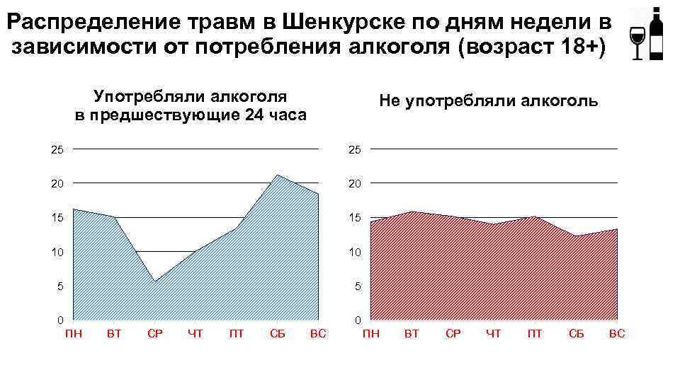 Распределение травм в Шенкурске по дням недели в зависимости от потребления алкоголя (возраст 18+)