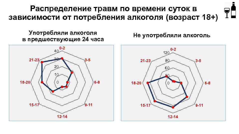 Распределение травм по времени суток в зависимости от потребления алкоголя (возраст 18+) Употребляли алкоголя